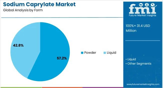 Sodium Caprylate Market Analysis By Form