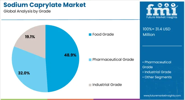 Sodium Caprylate Market Analysis By Grade