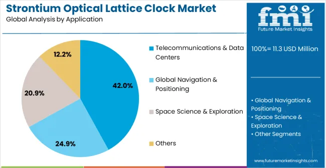 Strontium Optical Lattice Clock Market Analysis By Application