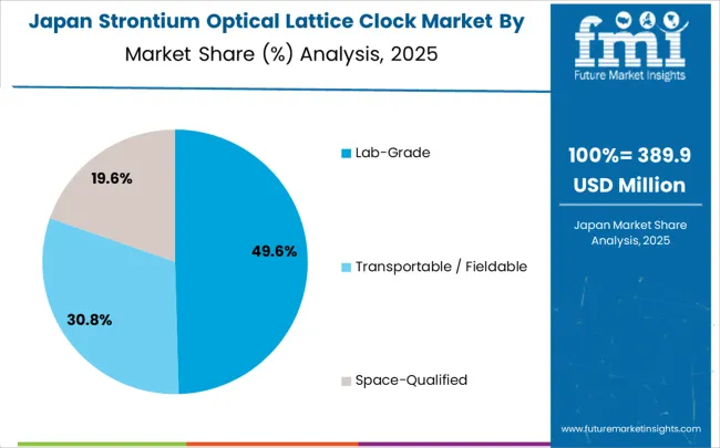 Strontium Optical Lattice Clock Market Japan Market Share Analysis By Classification