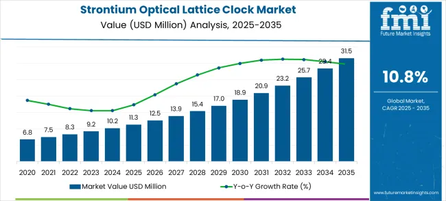 Strontium Optical Lattice Clock Market Market Value Analysis