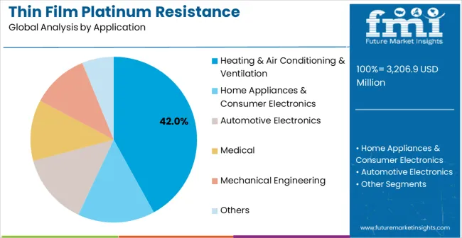 Thin Film Platinum Resistance Temperature Sensor Market Analysis By Application