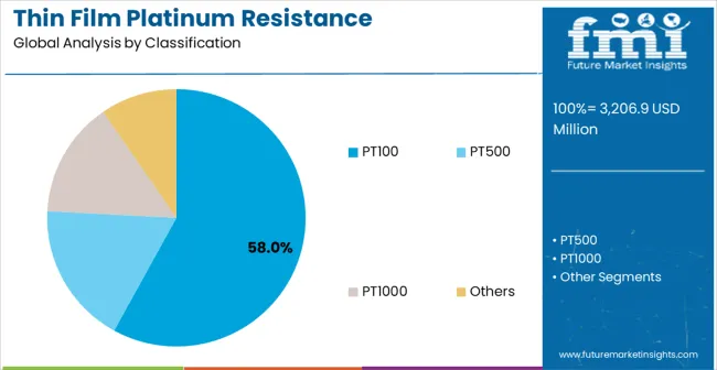 Thin Film Platinum Resistance Temperature Sensor Market Analysis By Classification