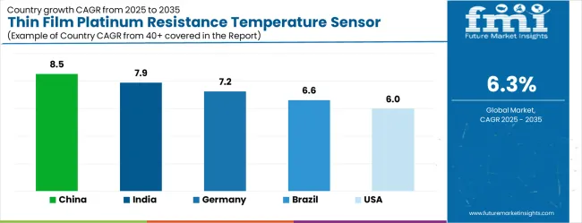 Thin Film Platinum Resistance Temperature Sensor Market Cagr Analysis By Country