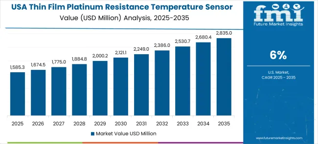 Thin Film Platinum Resistance Temperature Sensor Market Country Value Analysis