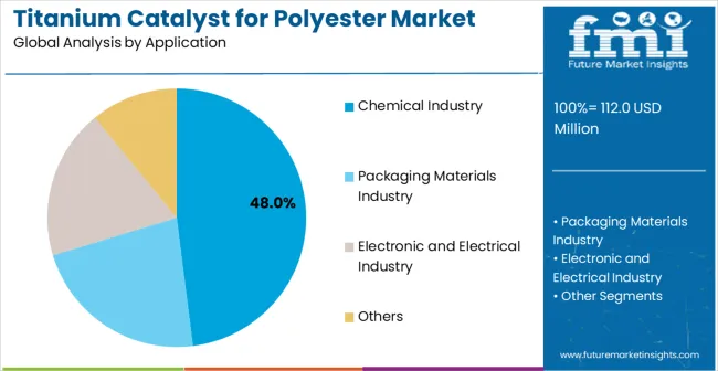 Titanium Catalyst For Polyester Market Analysis By Application