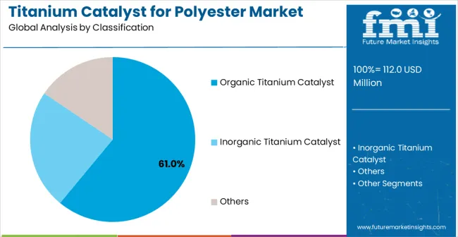 Titanium Catalyst For Polyester Market Analysis By Classification