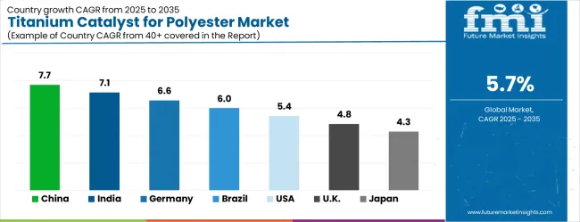 Titanium Catalyst For Polyester Market Cagr Analysis By Country