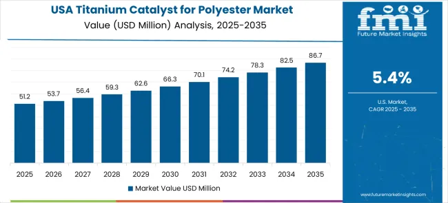 Titanium Catalyst For Polyester Market Country Value Analysis