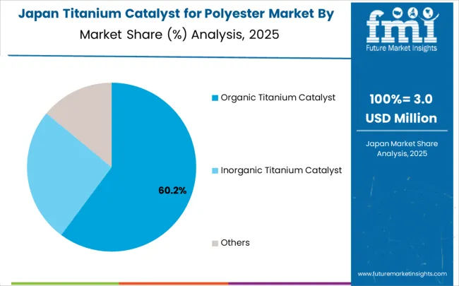 Titanium Catalyst For Polyester Market Japan Market Share Analysis By Classification