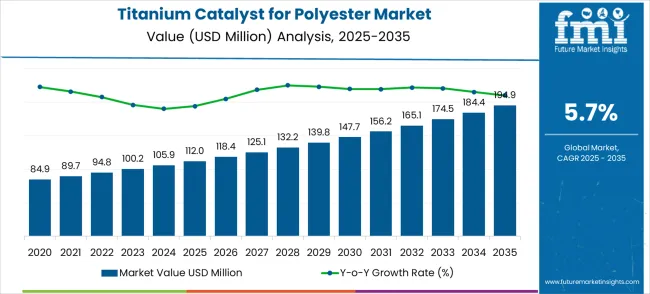 Titanium Catalyst For Polyester Market Market Value Analysis