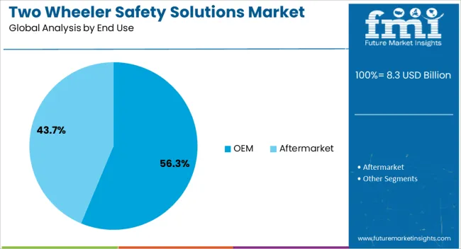 Two Wheeler Safety Solutions Market Analysis By End Use