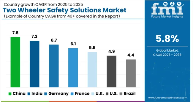 Two Wheeler Safety Solutions Market Cagr Analysis By Country