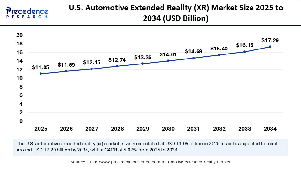 U.S. Automotive Extended Reality (XR) Market Size 2025 to 2034