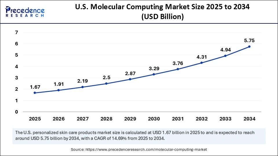 U.S. Molecular Computing Market Size 2025 to 2034