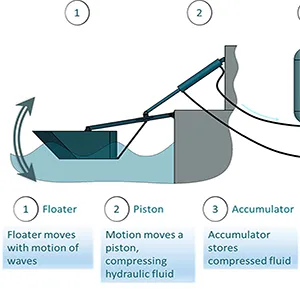 Schematic showing the basics behind wave energy systems. Credit: Eco Wave Power