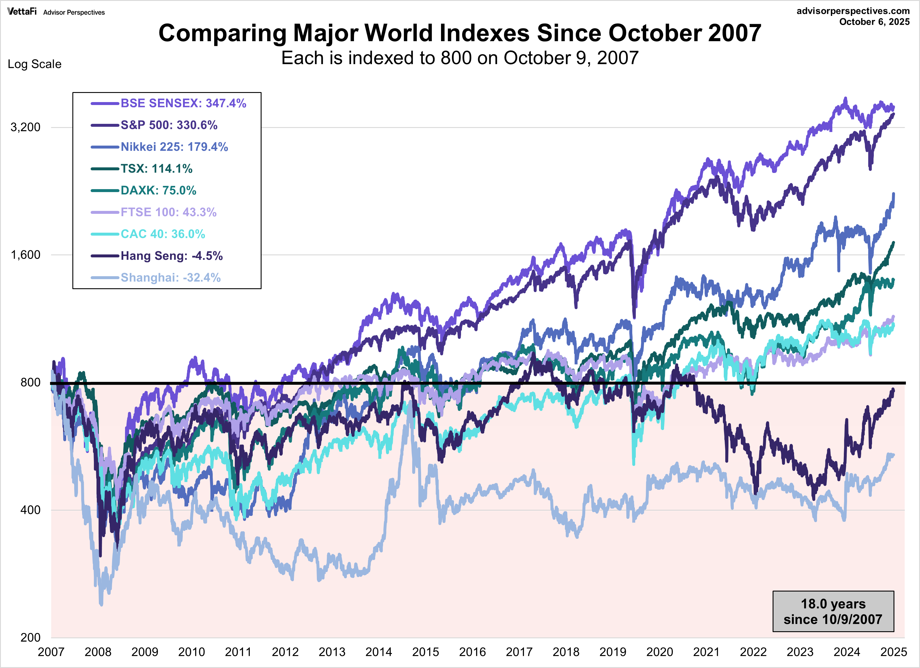 Comparing Major World Indexes Since October 9, 2007
