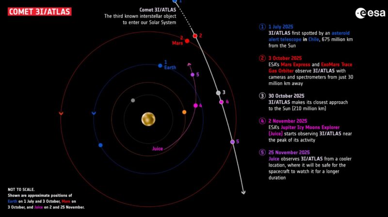 A solar system map with circular and curved lines and dots objects, with text description.
