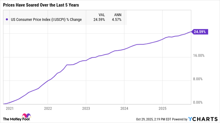 US Consumer Price Index Chart