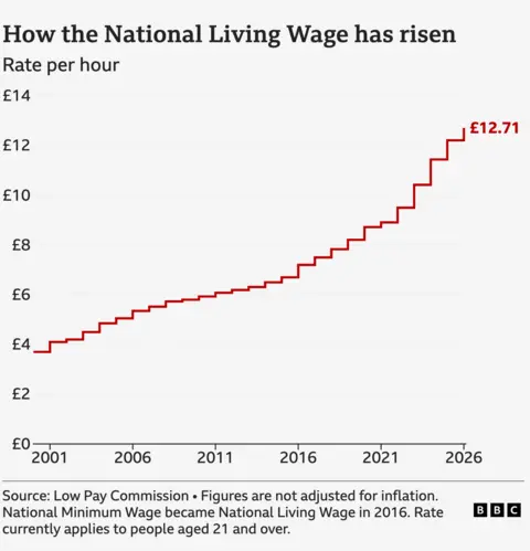 A line chart titled "How the National Living Wage has risen", showing the rate for the National Living Wage from 1999 to 2026. Over that period, the figure has risen from £3.60 to £12.71. The figures are not adjusted for inflation. The source is the Low Pay Commission.