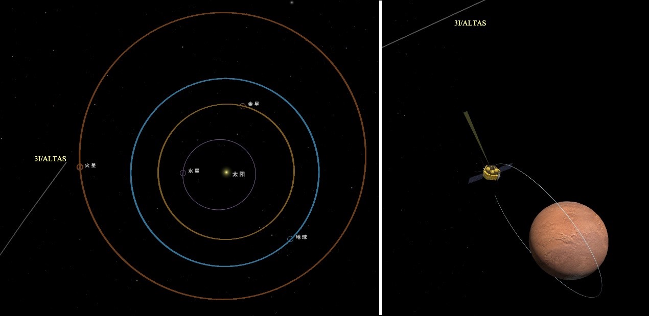 An illustration of the relative positions between Tianwen-1 probe’s orbiter and the interstellar object 3I/ATLAS. Illustration: CNSA