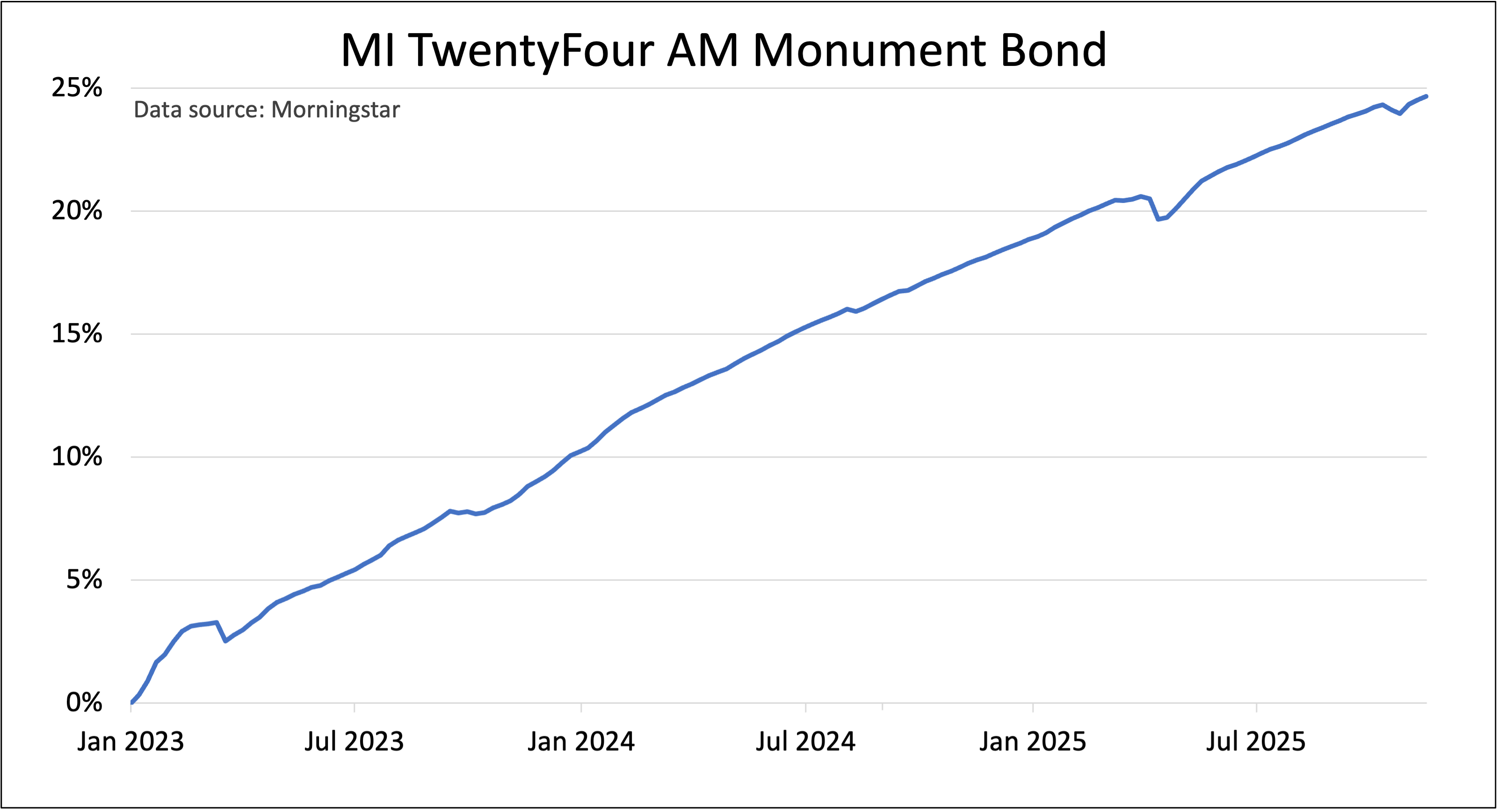 MI TwentyFour AM Monument Bond chart