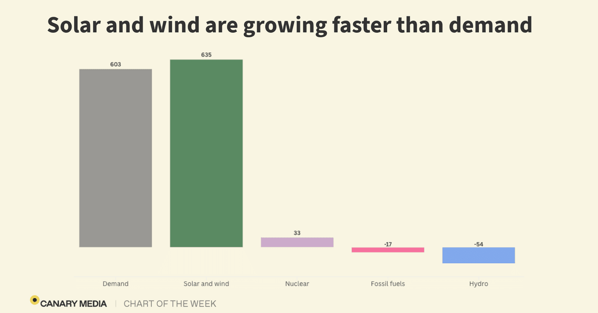 Chart: Solar and wind are meeting — and exceeding —…