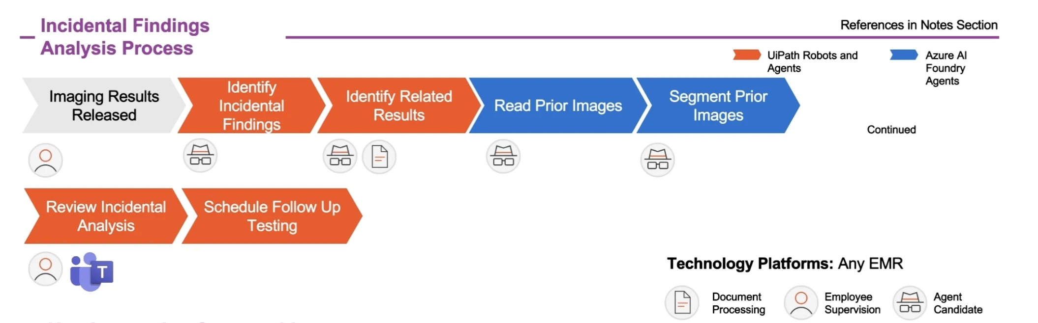 Incidental Findings Analysis steps: imaging results, identify findings, review, and follow-up.