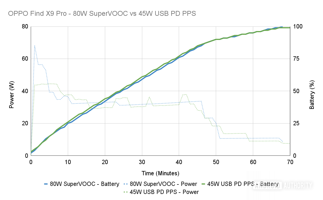 OPPO Find X9 Pro 80W SuperVOOC vs 45W USB PD PPS OPPO Find X9 Pro 80W SuperVOOC vs 45W USB PD PPS