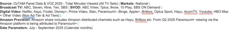 Infographic detailing Australian TV viewership statistics from July to September 2025, including data on broadcast and digital video platforms like Netflix, Kayo, Foxtel, and Paramount+, along with Amazon's distribution of channels such as Britbox and Hayu.