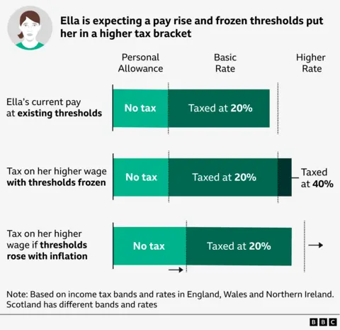 Graphic explaining the hypothetical scenario in which a person called Ella gets a pay rise, but frozen thresholds put her in a higher tax bracket. In the existing thresholds, a portion of her wage is not taxed, and another portion is taxed at 20%. With a pay rise and thresholds frozen, a larger proportion of her pay is taxed at 20% and another portion is taxed at 40%, the higher rate. And with a pay rise and thresholds rising with inflation, a smaller portion of her pay is taxed.