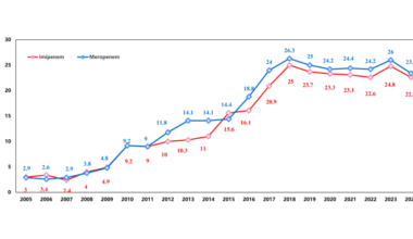 Positive signs in the fight against superbugs: CHINET 2024 surveillance report