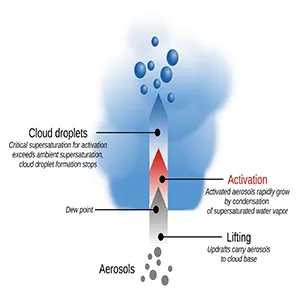 In the absence of aerosols, each cloud droplet carries more water but with aerosols, that water is dispersed between more droplets, impacting how reflective the cloud is and how long it lasts for. Credit: Robert Wood/University of Washington