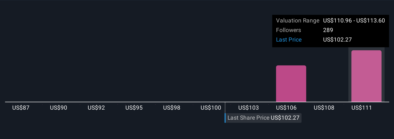 WMT Community Fair Values as at Nov 2025
