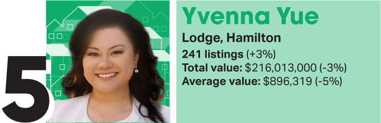 There are some new names in OneRoof's agent rankings for 2025. Artwork / Beth Walsh