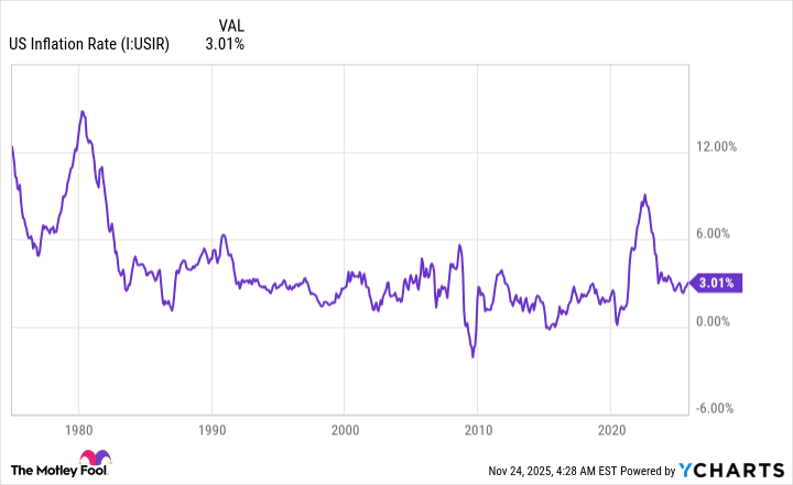 US Inflation Rate Chart