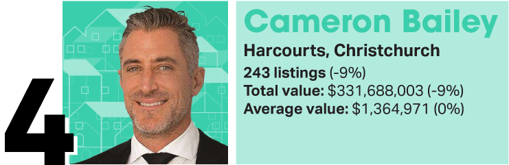 There are some new names in OneRoof's agent rankings for 2025. Artwork / Beth Walsh