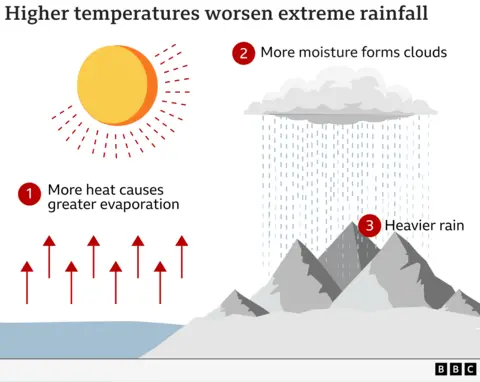 Graphic showing how higher temperatures can cause heavier rainfall in three steps: first, more evaporation; second, more moisture forms clouds; third, heavier rain.