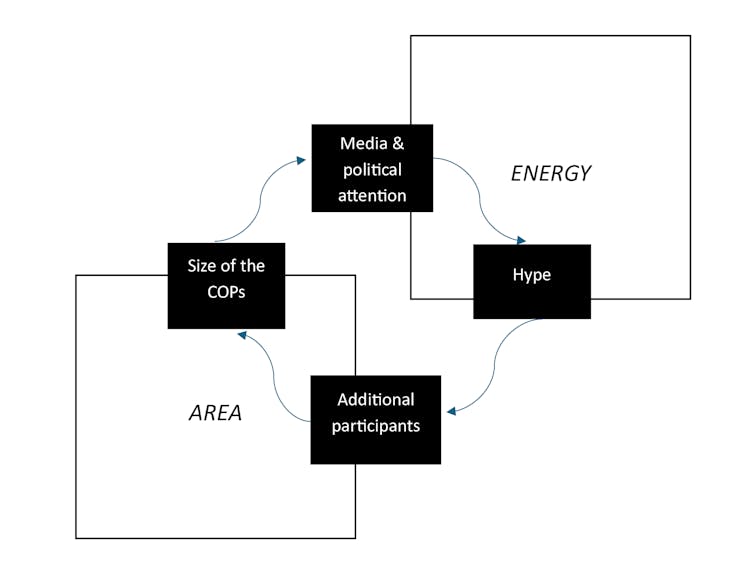 A chart shows the forces that increase attendance at the UN climate conferences