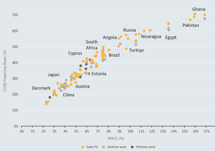Chart showing wealthier countries have lower borrowing costs