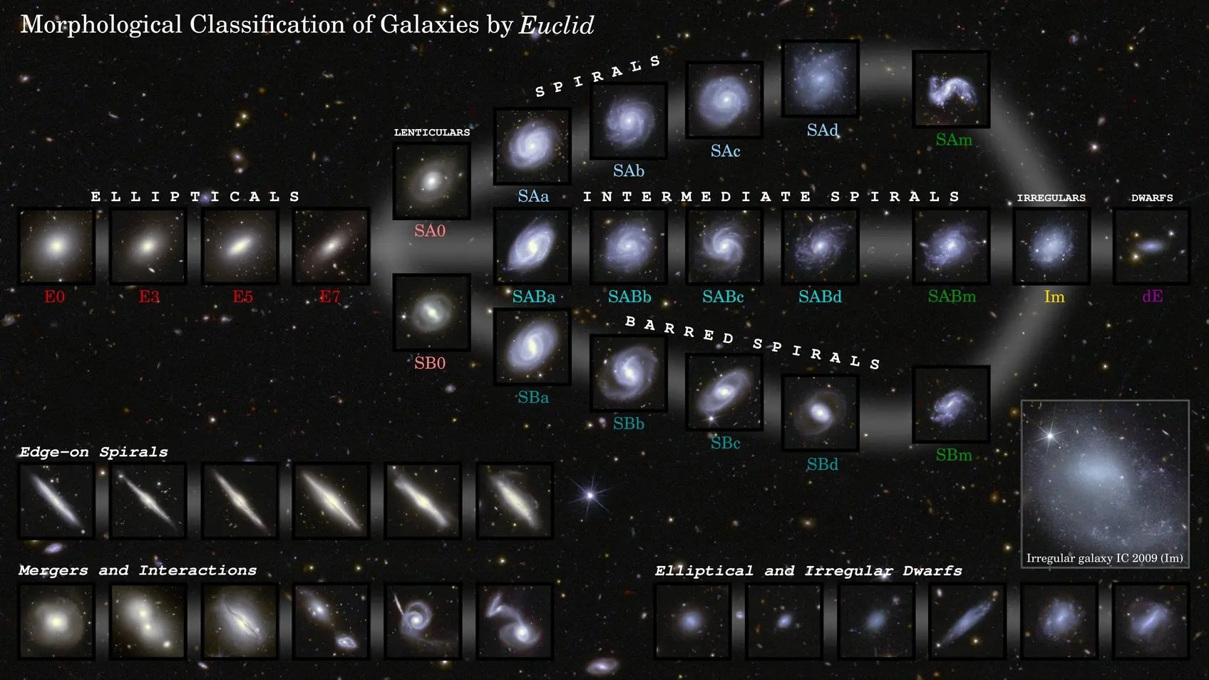 This image shows examples of galaxies in different shapes, all captured by Euclid during its first observations of the Deep Field areas. © ESA/Euclid/Euclid Consortium/NASA, image processing by M. Walmsley, M. Huertas-Company, J.-C. Cuillandre