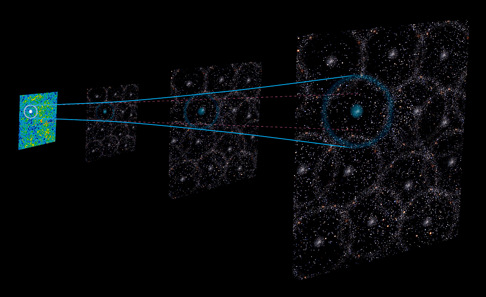 An illustration showing how Baryon Acoustic Oscillations (BAOs) expand with the Universe. Credit: Gabriela Secara, Perimeter Institute CC-BY-4.0