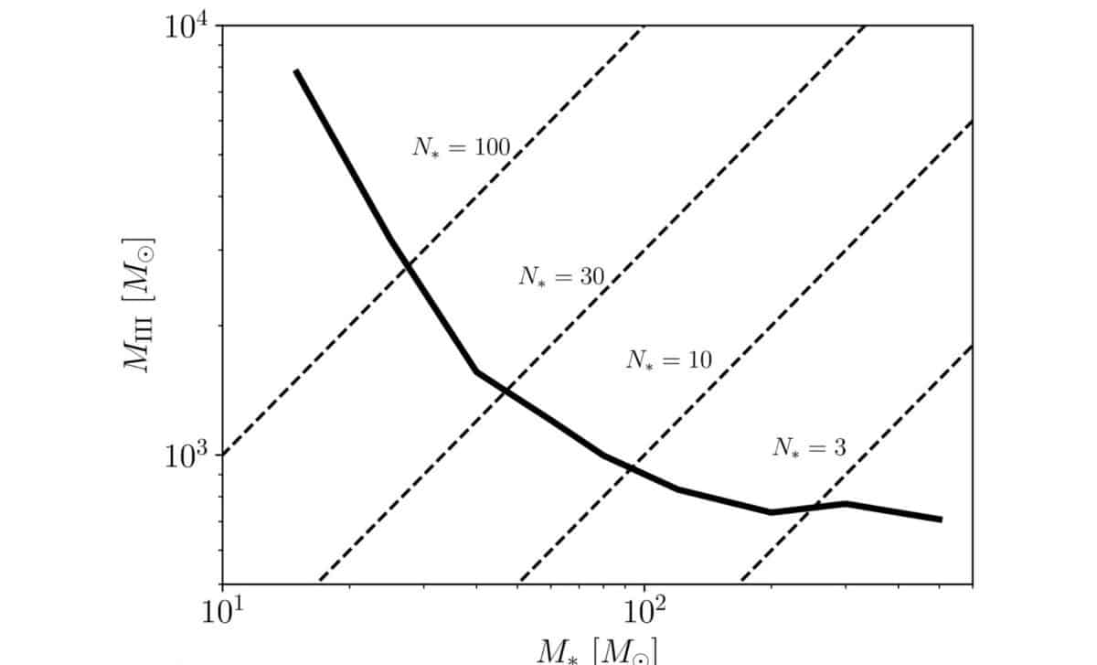 The Total Stellar Mass Of Pop Iii Stars Required To Generate The Hα Emission Observed In Lap1 B As A Function Of The Mass Of Each Individual Star (computed From Equation (1) Assuming All Stars Ar