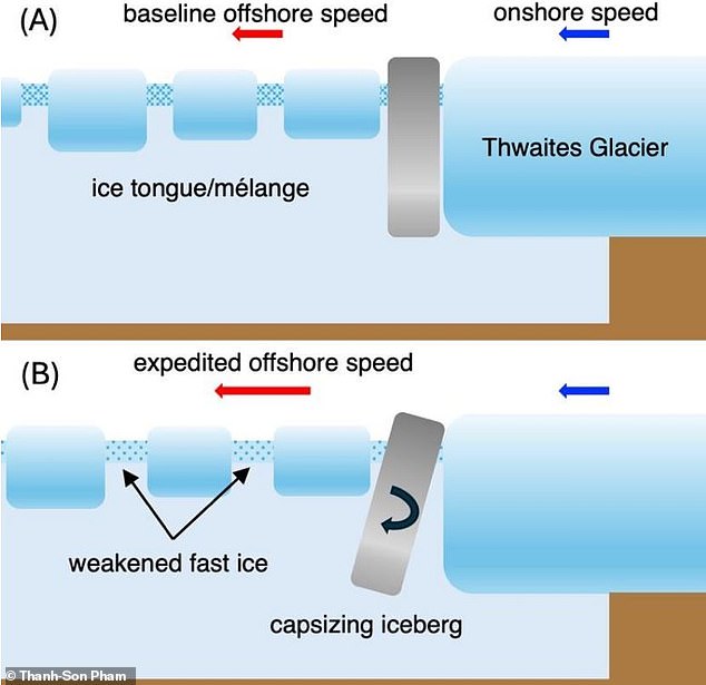 Glacial earthquakes occur when tall, thin icebergs break off a glacier. As these glaciers capsize, they smash into their 'mother' glacier and produce seismic waves as powerful as those from a nuclear explosion