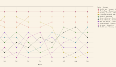 Everyone asks Copilot for relationship advice in February, according to a new study.
