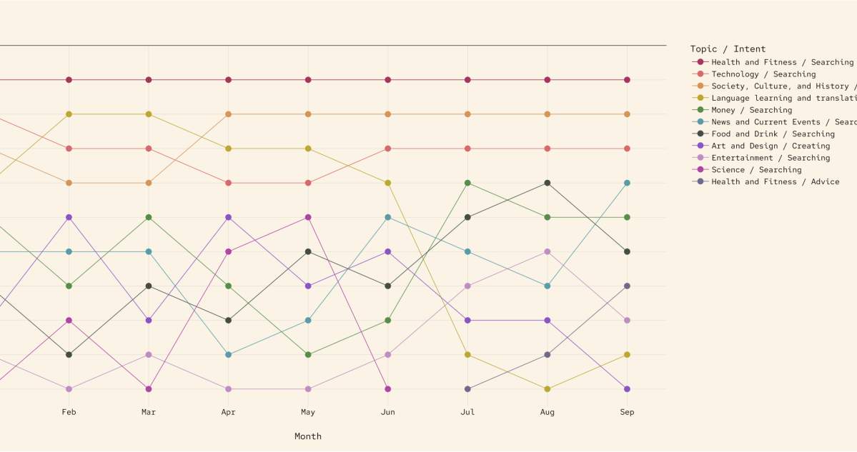 Everyone asks Copilot for relationship advice in February, according to a new study.