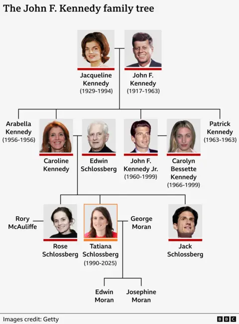 Graphic of a family tree linking President John F Kennedy to Tatiana Schlossberg