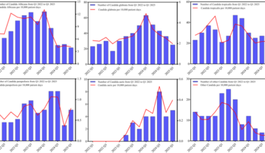 Analysis of Candida auris resistance and associated risk factors in hospitalized patients at a tertiary care hospital in China