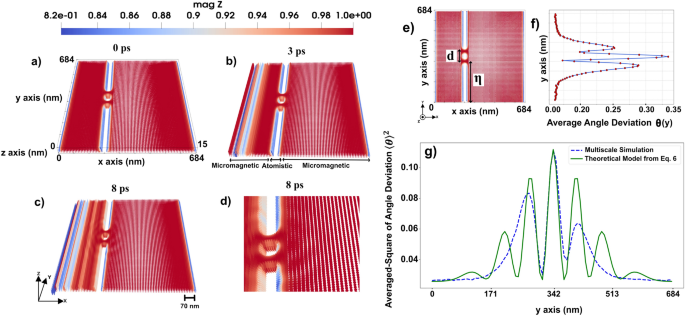 Hybrid micromagnetic and atomistic modeling of magnetization dynamics induced by engineered defects