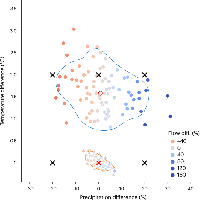 Synergies in environmental and agricultural water availability under climate change